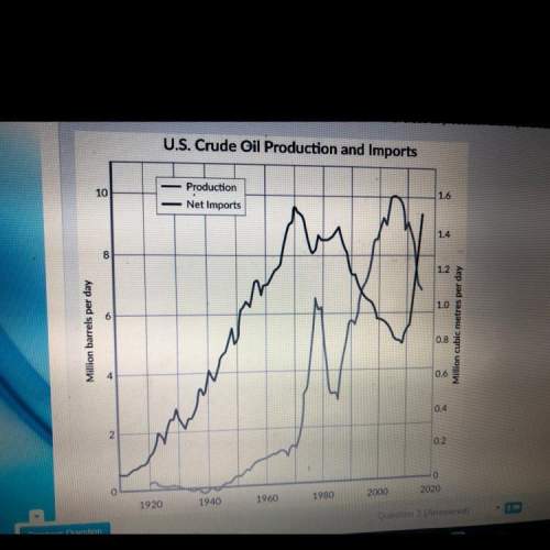 Using the graph below, what can you infer about the correlation of us crude oil production and impor
