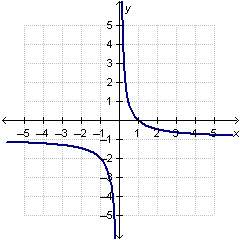 Which graph represents the function f(x)= 1/x - 1 answer fast im timed