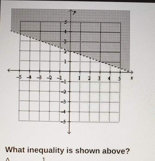 What inequality is shown above? a. y&lt; -1/3x+2b. y&gt; -3x+2c. y&gt; -1/3x