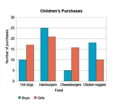 The graph shows the number of boys and girls who purchased different types of food.  whi