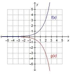 The graph of f(x)1/2 = (2.5)^x and its reflection across the x-axis, g(x), are shown. wh