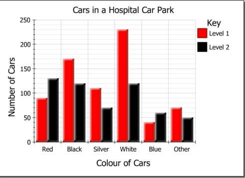 Jack’s sister is coming to visit him and parks in the hospital car park. the bar chart b