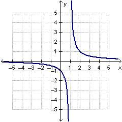 Which graph represents the function f(x)= 1/x - 1 answer fast im timed
