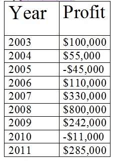 Suppose you are going to graph the data in the table below. what data should be represented on each