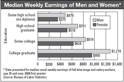 The chart compares the weekly earnings of men and women in four different categories.  w