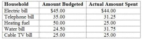 Question 9 (multiple choice) ann day’s monthly budget and actual amount spent for household ex