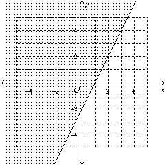 Choose the linear inequality that describes each graph.  y ≤ 2x – 2