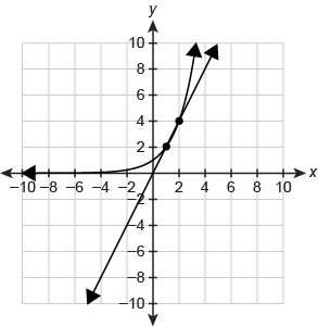 The graphs of f(x)=2x and g(x)=2x are shown. what are the solutions to the equation 2x=2x ? select