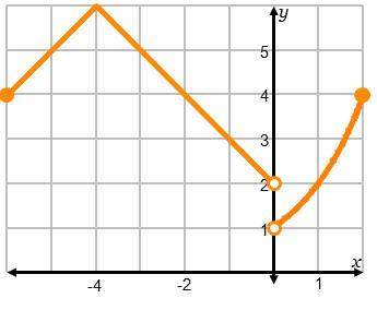 Use the graph to determine the domain and range of the piecewise defined function. domain: