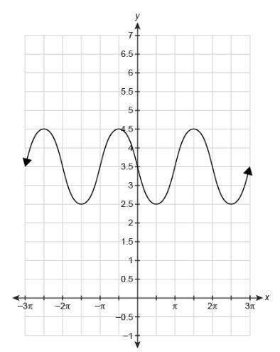 What is the minimum value for the function shown in the graph?