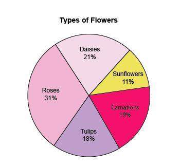 25 points for consider the circle graph below of the type of flowers planted in a garden. if 57 car