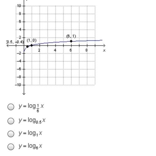 The graph of a logarithmic function is shown below