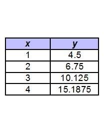 What is the multiplicative rate of change of the exponential function represented in the table? 1.5