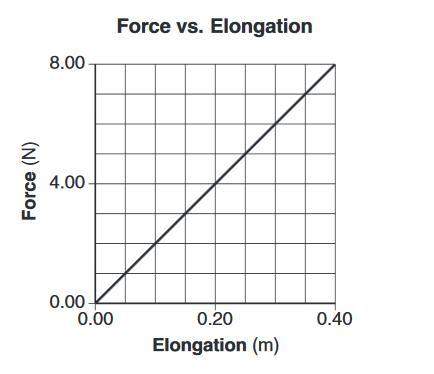 1) based on this graph of force vs. extension for a certain spring, what should be the hooke's law c