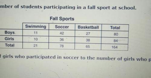 The frequency tabke shows the number of students participating in a fall sport at school. what is th