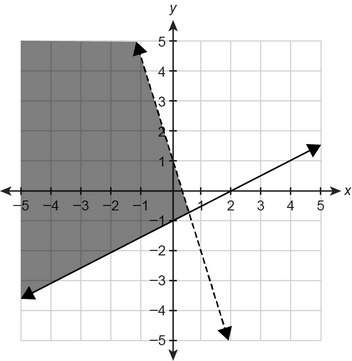 What system of linear inequalities is shown in the graph?  enter your answer