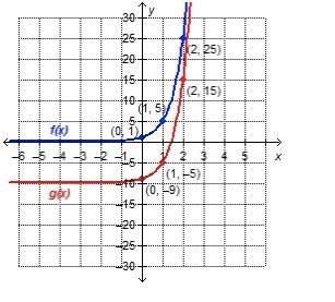 The graphs of f(x) = 5x and its translation, g(x), are shown on the graph. w