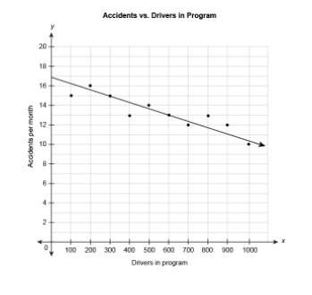 the scatter plot shows the relationship between the number of car accidents in a month