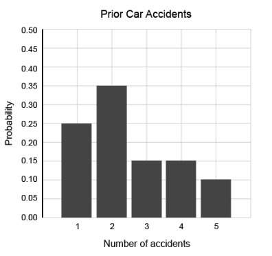 The probability distribution shows the probability of the number of prior car accidents for 100 indi