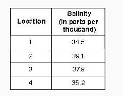 The table lists the salinity of ocean water at four different locations. based on the information in