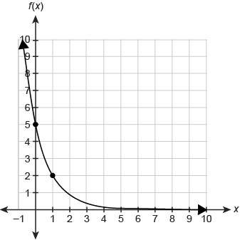 Which function equation is represented by the graph?   f(x)=5(53)x &lt;