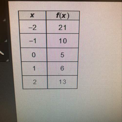 Which quadratic function is represented by the table?