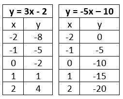 Based on the tables, at what point do the lines y = 3x - 2 and y = -5x - 10 intersect?