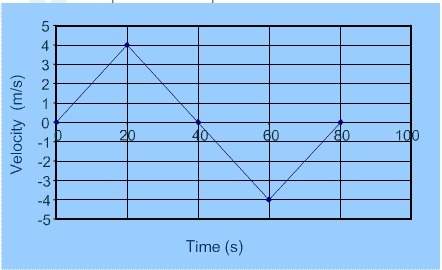 What is the net displacement of the particle between 0 seconds and 80 seconds?  choices: