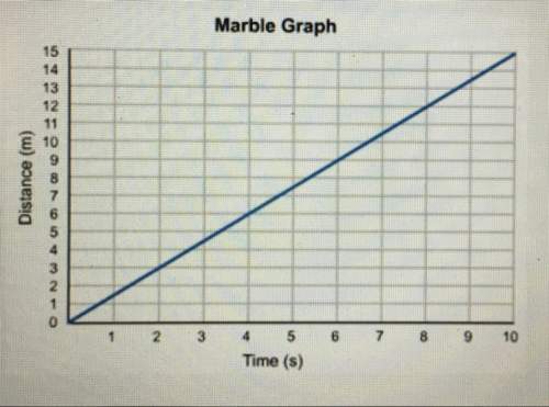 This is a graph of a marble traveling across a smooth surface. what is the average speed of this mar