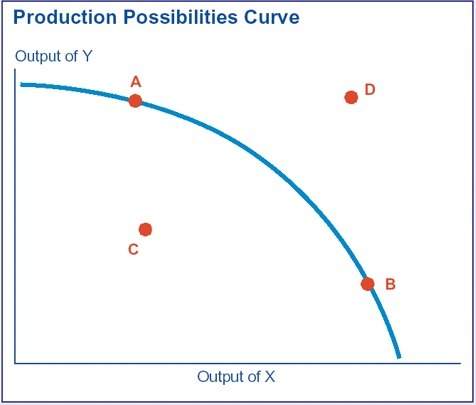 If the output of y was greatly reduced, which point on the curve would best represent the likely res