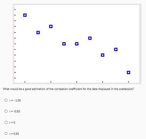 What would be a good correlation coefficient for the data displayed in the scatterplot?