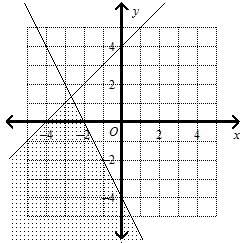 For questions 1-2 what is the graph of the system  y is less than or equal to x+4 2x+y i