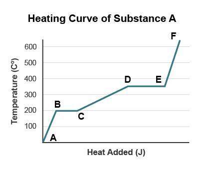 What is the melting point of substance a?  °c