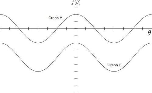 The graphs of two cosine functions are shown below.  the function whose graph is b