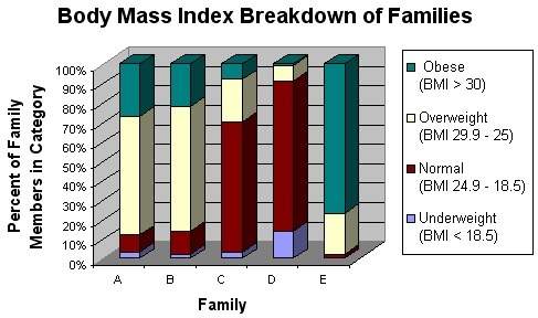 7. two groups of scientists designed a study to determine if obesity was more common in some familie