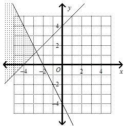 For questions 1-2 what is the graph of the system  y is less than or equal to x+4 2x+y i