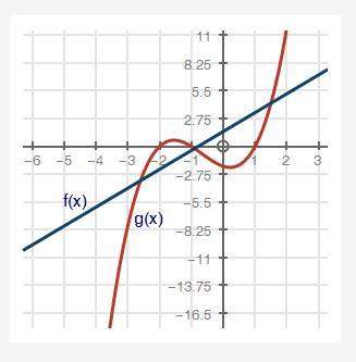 Agraph of 2 functions is shown below. graph of function f of x equals 2 multiplied by x