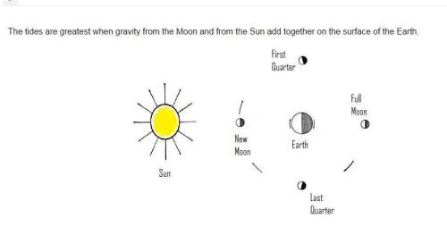 From the above diagram, which phase of the moon will result in the greatest difference between high