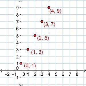What is the explicit formula represented by this graph?  a) an = −1 − 1 (n−1) b) a