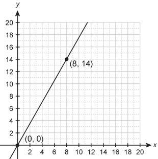 The graph shows a proportional relationship.what is the unit rate? enter your answer as a decimal i