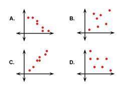 Which graph best represents the following situation?  as x increases, y increases; r = 0.42