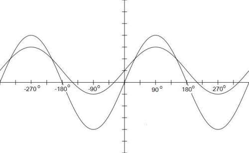 The graphs of two trigonometric functions, f(x) = 4 cos (0 - 90°) and g(x) = 2 cos (0 - 90°) + 1, ar