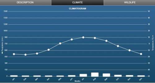 #2 which biome is the following graph a part of and which evidence best supports your choice?