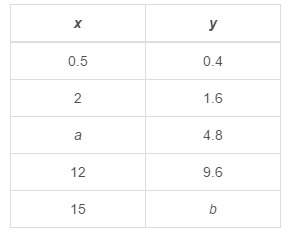 24 !  this table shows equivalent ratios. what are the values of a and b?