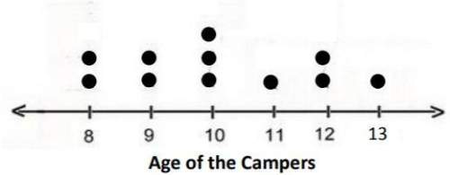 Caleb read the line plot and said that there are 10 campers who are three years old. is caleb