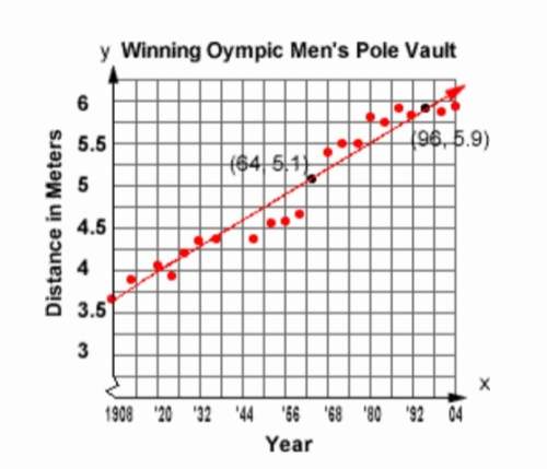 The scatter plot and line of best fit above shows the olympic games winning men's pole vault from 19