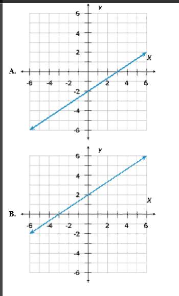 Which of the following is the graph of 2x + 3y = 6?