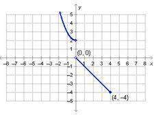 What is the range of the function graphed below?  abcd