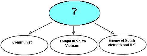 Which answer best fits the diagram?  a.  viet cong b.  vietminh c.
