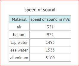 Based on the table, what would you predict the speed of sound through ice would most likely be?